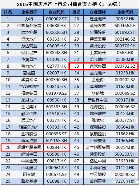 bv伟德中文网两家会员企业跻身房地产上市公司50强