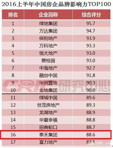 名誉会长黄其森企业单位泰禾集团荣登中国房企品牌影响力第16位